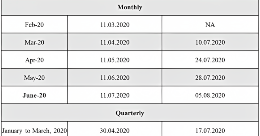 GSTR-3b Due Date for FY 2020-21
