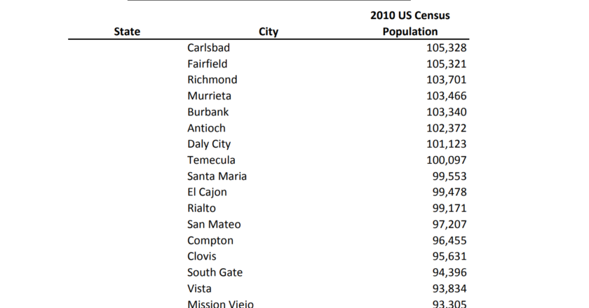 USA All City name List pdf – 2024